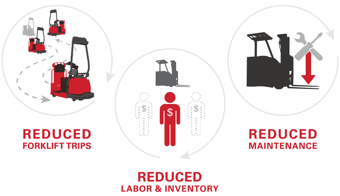 Three icons representing: Reduced forklift trips; Reduced labor and inventory; Reduced maintenance.