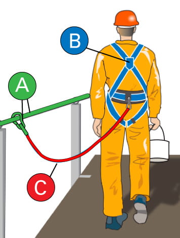 ABCs of Fall Protection