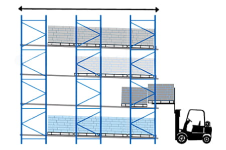 Push Back Racking