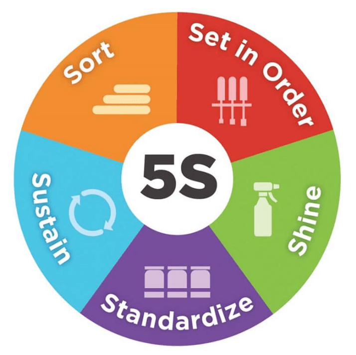 2S and 5S principles