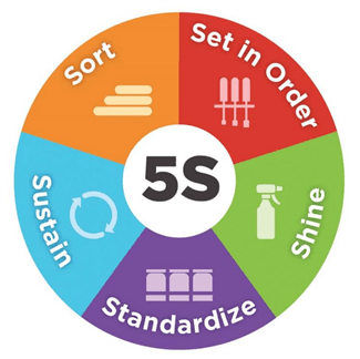 2S and 5S principles