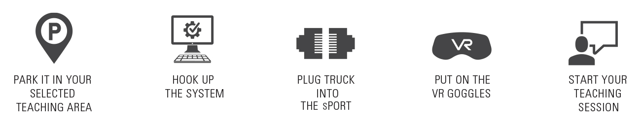 Raymond Virtual Reality Steps, Park it in your selected teaching area, hook up the system, plug truck into the sPORT, put on VR Goggles, start your teaching session
